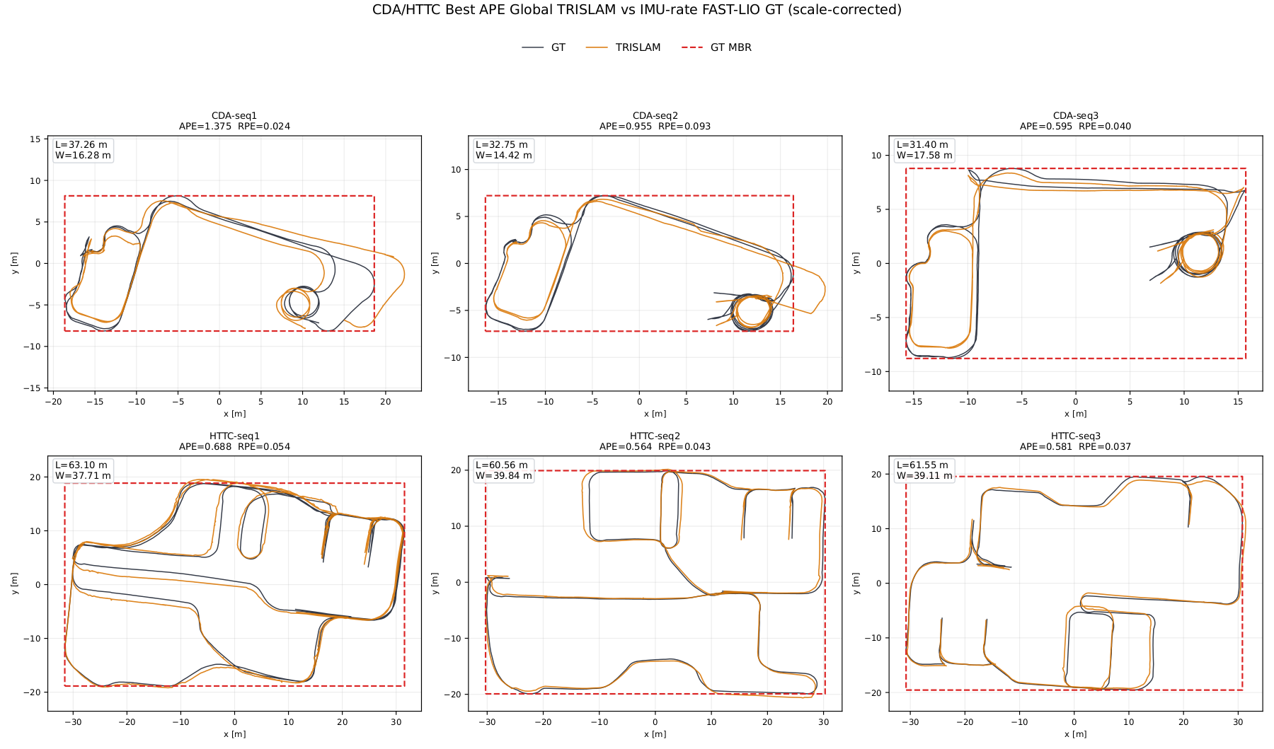 CDA and HTTC trajectory validation results