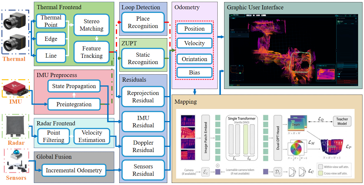 Thermal-radar-inertial SLAM system overview