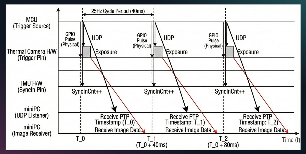 Timing diagram for hardware pulse, UDP timestamp, camera exposure, and IMU synchronization