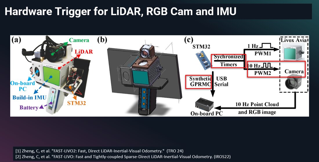 Reference hardware trigger layout and its gap for the current multi-sensor payload