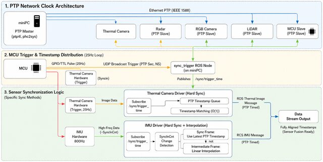 Multi-Sensor Timestamp Synchronization System preview