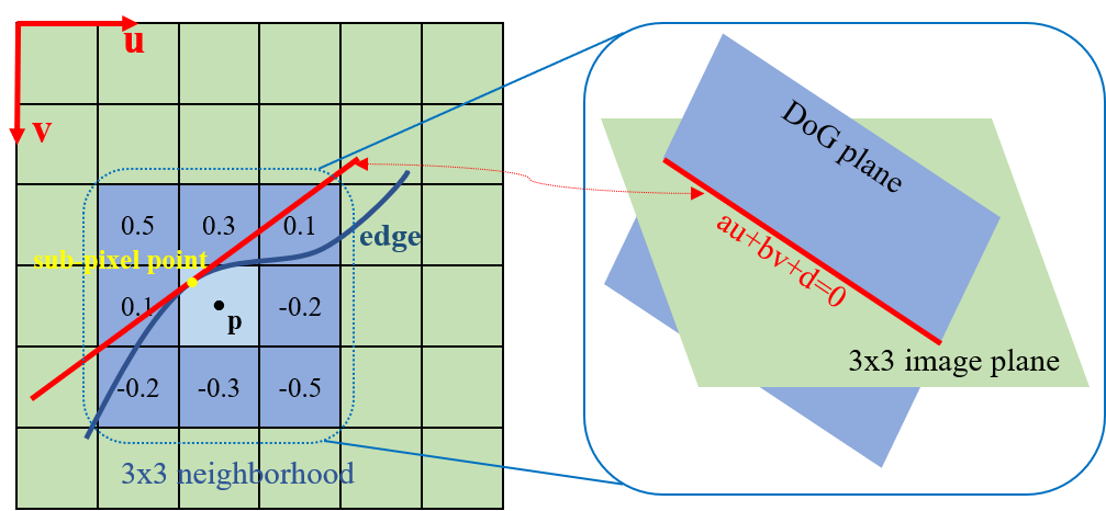 ETIO sub-pixel edge extraction